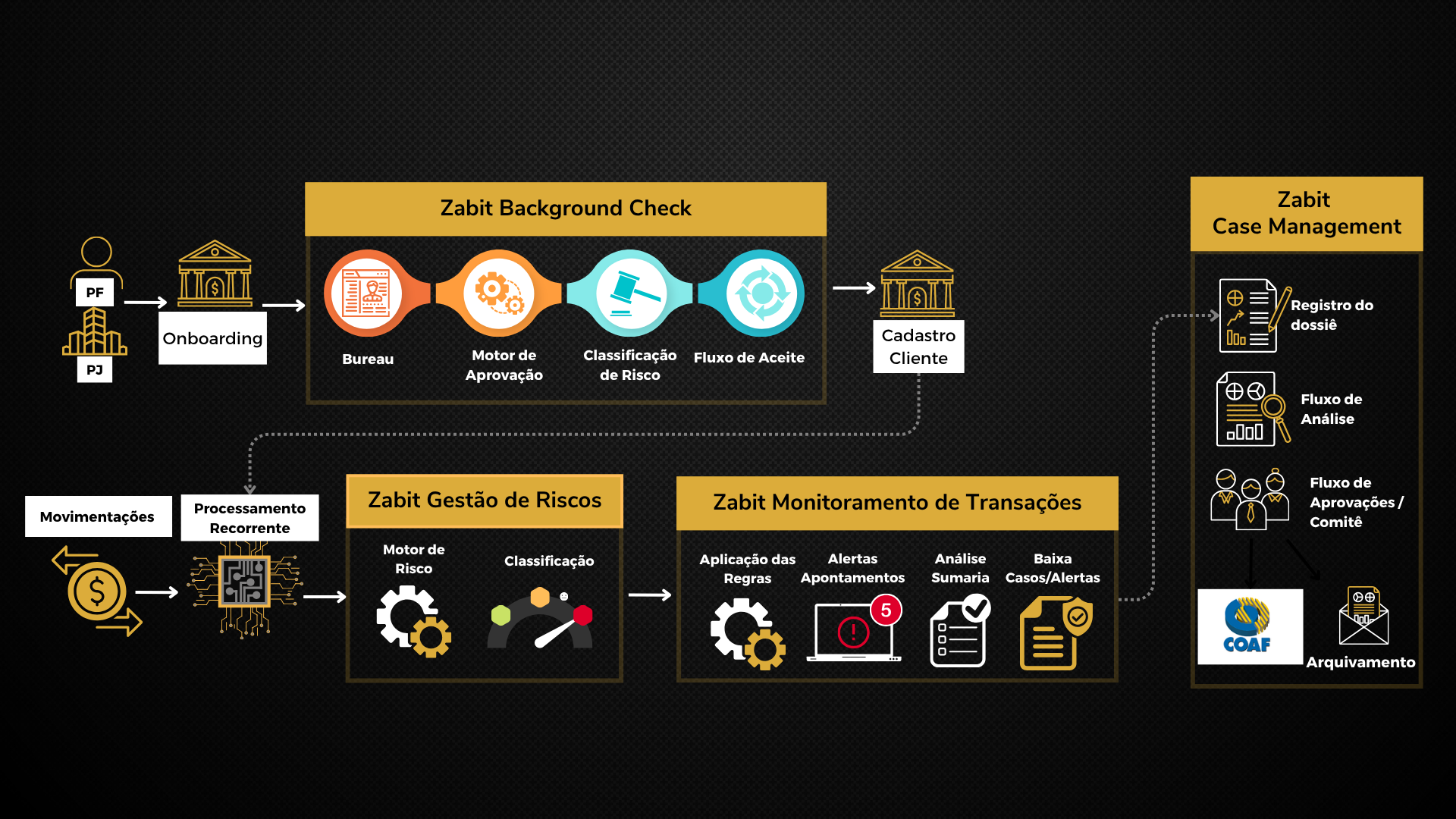 Ecossistema ZABIT - Visão Geral do Produto